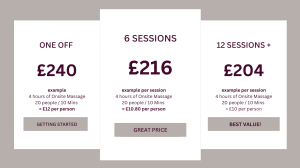 RTG Wellness pricing table for onsite corporate massage — £240 one-off session, £216 per session for 6 sessions, £204 per session for 12+ sessions. Example: 4 hours for 20 people, 10-minute massages from £10 per person.